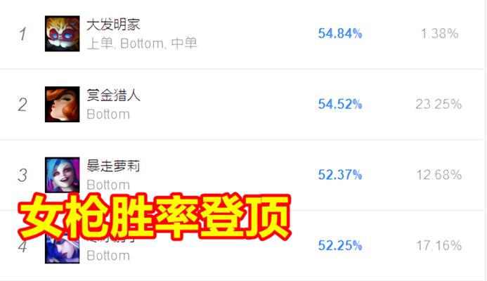 《LOL》9.22版高勝率ADC英雄推薦（挑戰聯賽最強ADC必備英雄，帶你登上高峰！）-第2張圖片