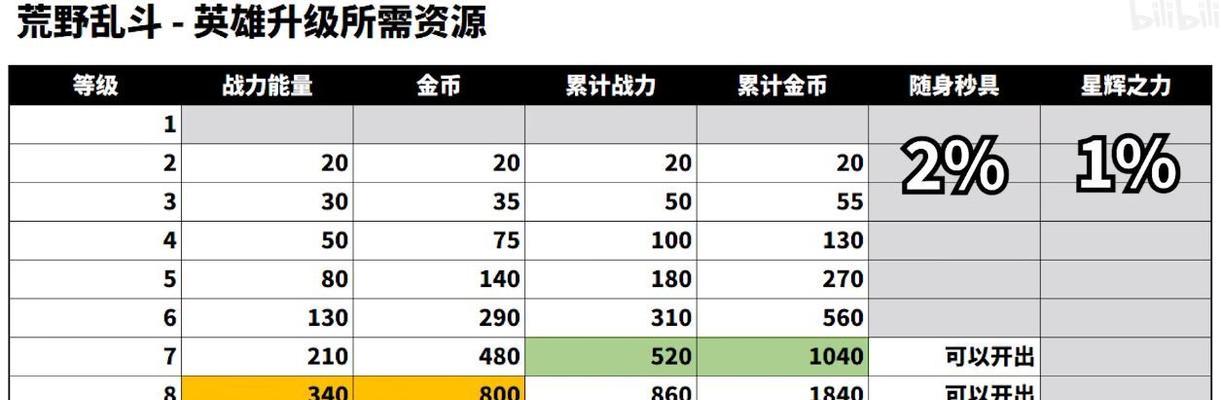 《千秋辭英雄》如何升級最好？升級經驗分享，讓你快速成長-第2張圖片