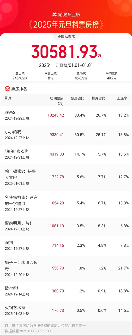 2025元旦票房破3億!《誤殺3》《小小的我》領跑-第1張圖片