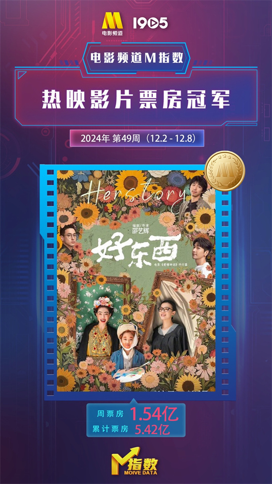 電影頻道M指數2024第49周（12.2-8）結果發布-第4張圖片